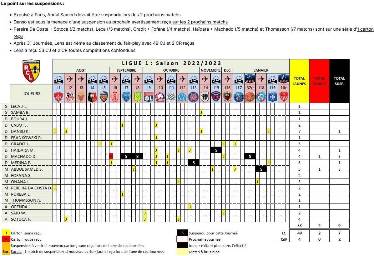 manico62's tweet photo. (J31) Discipline/Stats : Abdul Samed suspendu; Danso sous la menace d'une suspension; Samba et Danso indéboulonnables; 4e pour Frankowski; 5e pour Openda; Lens meilleure défense et 5e attaque... #RCLens #RCL #ASMFC #RCLASM #RCLASMFC #PSGRCL #Ligue1UberEats #Ligue1 #LFP #lequipe https://t.co/Xozoud01EF