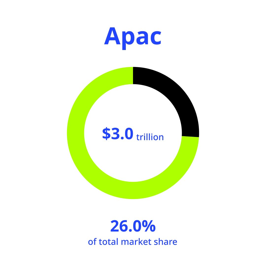 token_states's tweet photo. The global real estate investment market size study includes 37 markets – 3 from Americas, 23 from Europe, Middle East and Africa (EMEA) and 11 from Asia Pacific (APAC). While Americas contributed to 40.2% of the Market Size in 2021, EMEA and APAC contributed 33.8% and 26.0%. https://t.co/hVlXmG087e