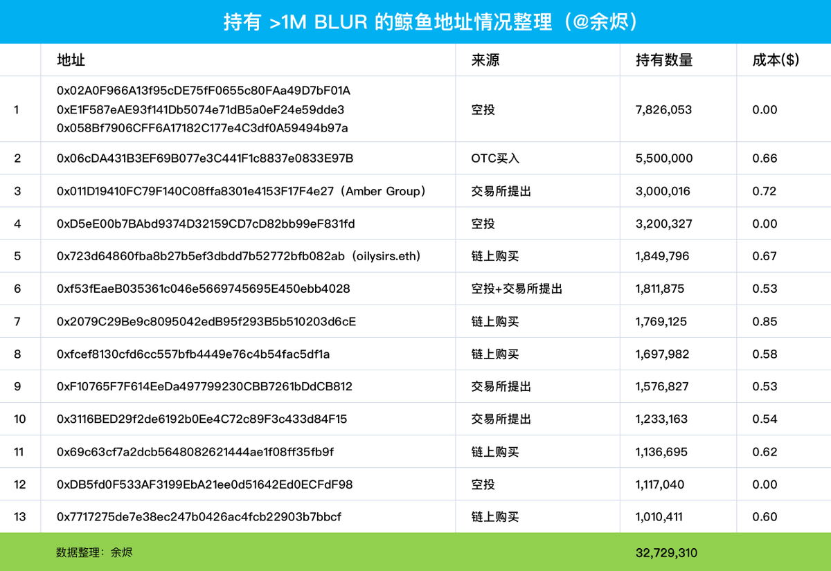 EmberCN's tweet photo. 如果你关注 $BLUR 价格， 那你需要关注一下这些持有大量 BLUR 的鲸鱼地址后续动向：

我整理了目前持有 BLUR 数量 >1M 的鲸鱼地址（排除交易所、项目方、做市商、合约地址）的 BLUR 来源、数量与成本，或许能一定程度反映 BLUR 持币者成本区间，为你的后续操作提供一点参考👇

推文由 @LionDEX_CN 赞助 https://t.co/Tyd8ICMias