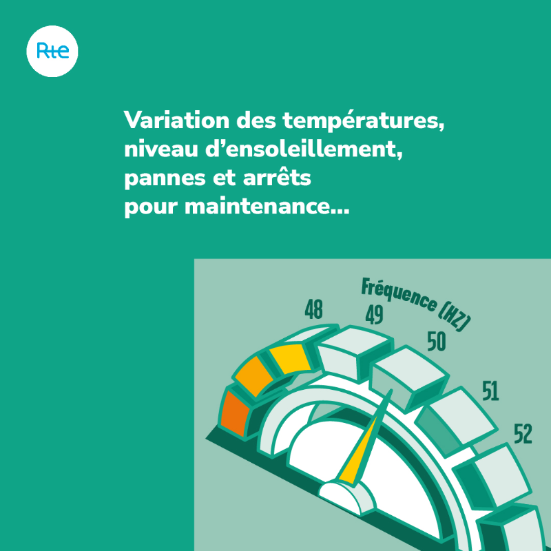 rte_france's tweet photo. Si la montée en puissance des #EnR est indispensable au développement d'une ⚡️ décarbonée, elle soulève de nouvelles problématiques de flexibilité pour équilibrer la production et notre consommation.

Mais au fait, c'est quoi la #flexibilité sur le réseau électrique ?
