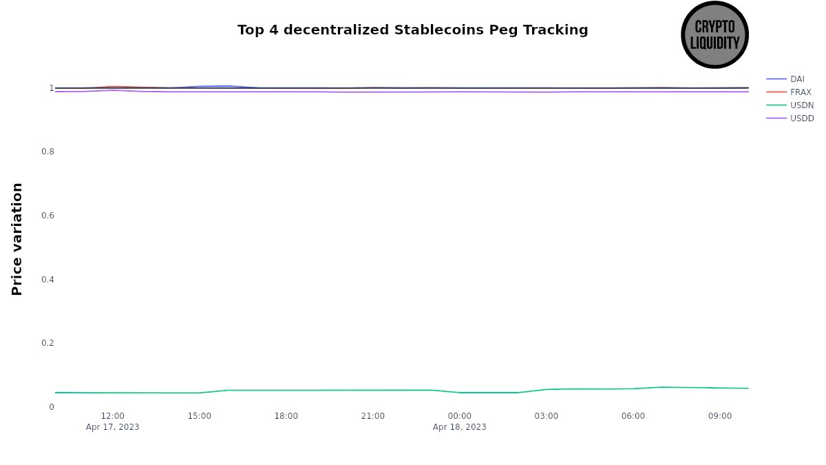 LiquidityCrypto's tweet photo. Top 4 decentralized #stablecoins peg tracking $DAI $FRAX $USDN $USDD https://t.co/aGEYupbd6Z