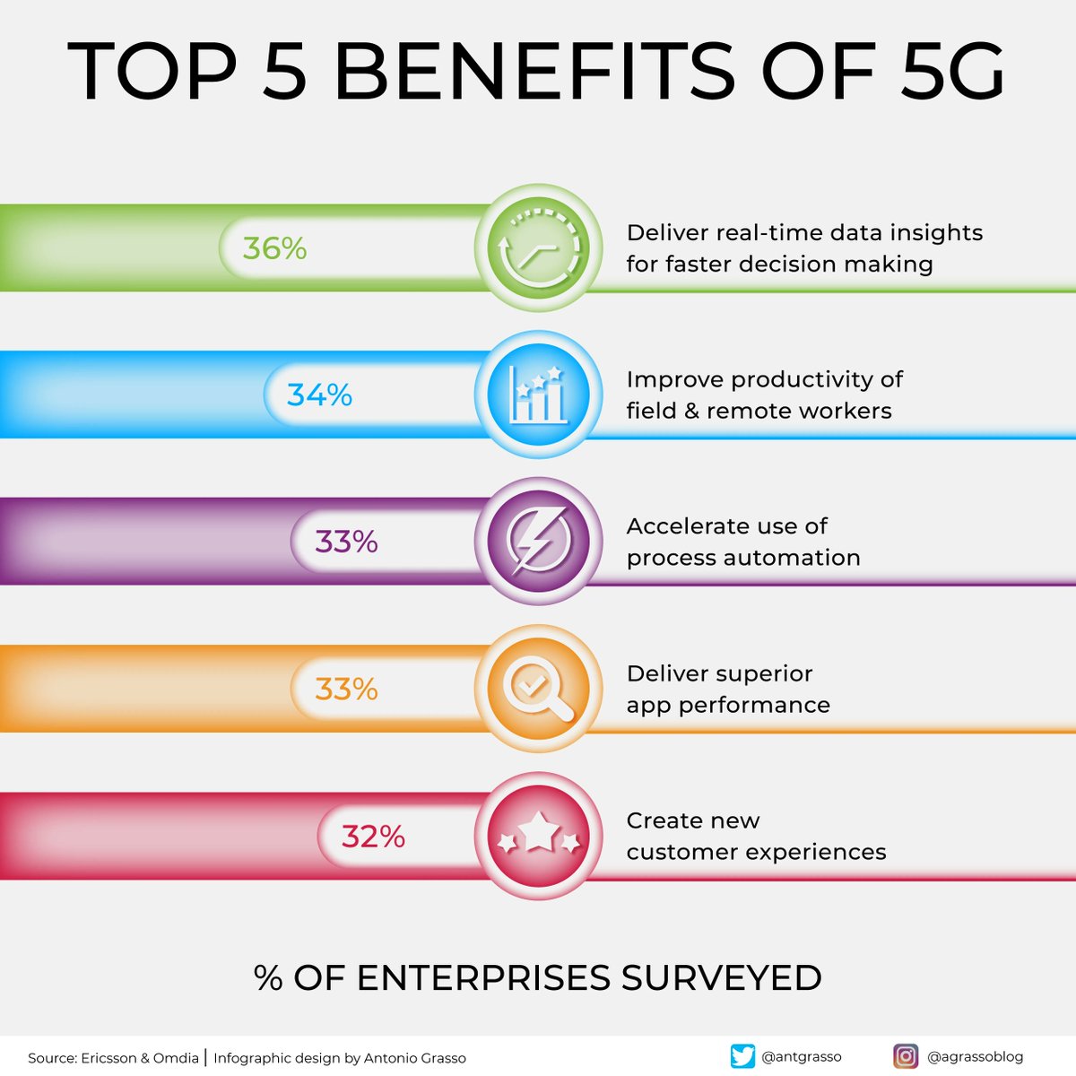 According to an Omdia survey of 4000+ enterprises in 60 countries and 400+ CSPs, the top five benefits of 5G are in areas related to customer experience, automation, productivity, and decision-making process.

Microblog and social design by <a href="/antgrasso/">Antonio Grasso</a> #5G