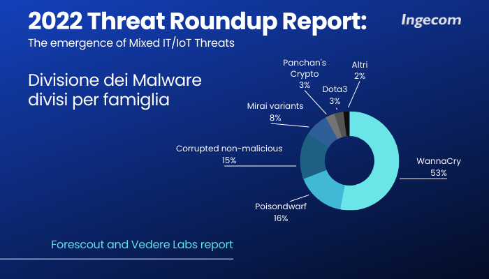 IngecomItalia's tweet image. 🔐 Dopo l'accesso iniziale, gli #hacker esplorano il sistema...e rilasciano i temuti #malware. Quale impatto ha tutto ciò sulle organizzazioni a livello globale? Scarica il 𝗥𝗲𝗽𝗼𝗿𝘁 𝗧𝗵𝗿𝗲𝗮𝘁 𝗥𝗼𝘂𝗻𝗱𝘂𝗽 𝟮𝟬𝟮𝟮 di @Forescout 👉 lnkd.in/g7vpqR2F #Ingecom