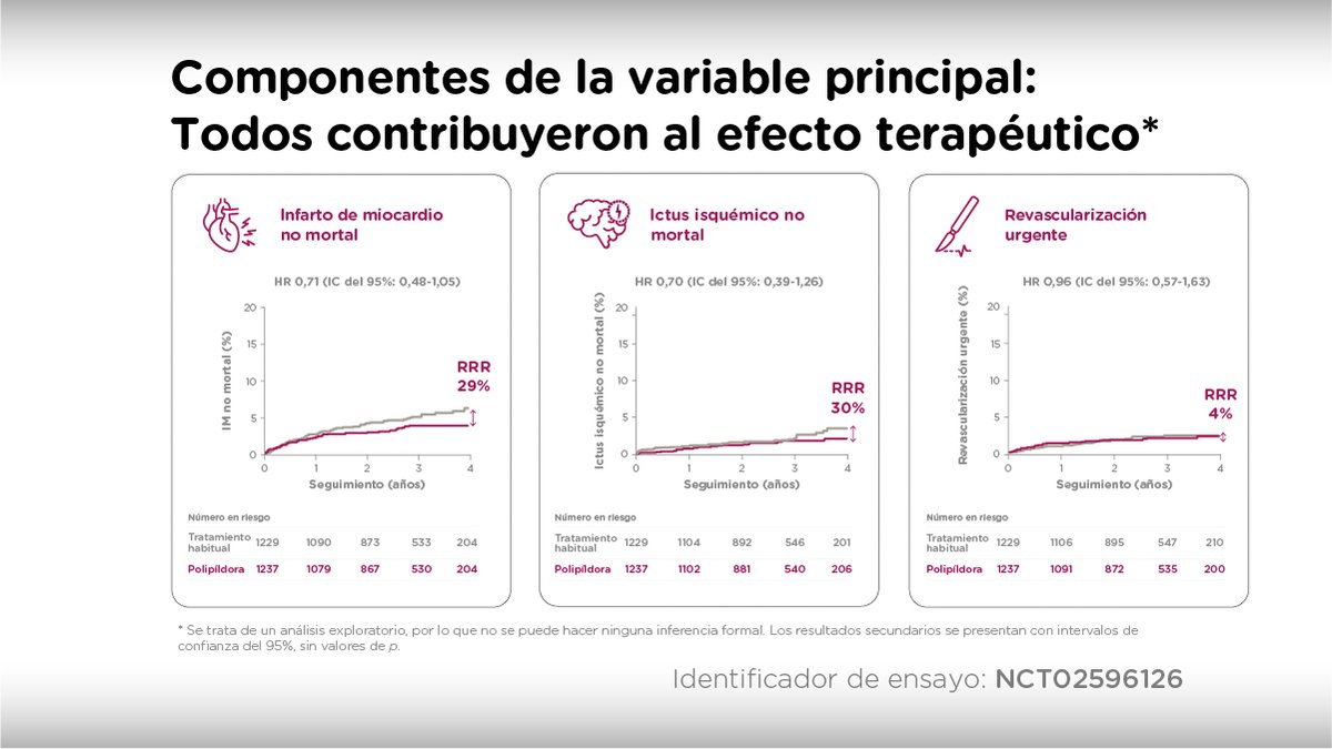 ❤️ En SECURE, los componentes individuales de la variable principal contribuyeron a la eficacia:

→IM no mortal 
→Ictus isquémico no mortal 
→Revascularización urgente

📃Horizonte 2020 de la UE. SECURE 👉bit.ly/3A4zEV5
@cnic_cardio <a href="/HorizonEU/">Horizon Europe🇪🇺</a> <a href="/EU_HaDEA/">HaDEA</a>
#Polipildora