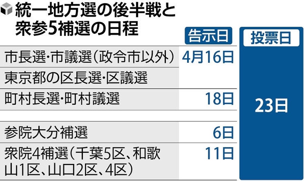 神奈川・茅ヶ崎市選管によると、期日前投票を含め、「山田悦子」と記入された投票用紙は、無効となります。
詳しくは▶️神奈川・茅ヶ崎市議選、死亡した立候補者の名前は無効…補充立候補の受け付け開始 
yomiuri.co.jp/election/local…
#統一地方選挙2023