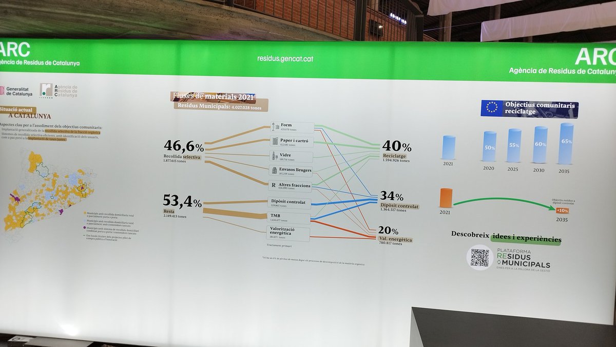 5 anys del Congrés Internacional de Residus a @firadegirona La ciutat de Girona ambaixadora mundial amb  #wasteinprogress. Endavant valents i valentes! @residuscat @accioclimatica @girona_cat @DiputacioGirona @sporaENVIRO @ecoembes_com