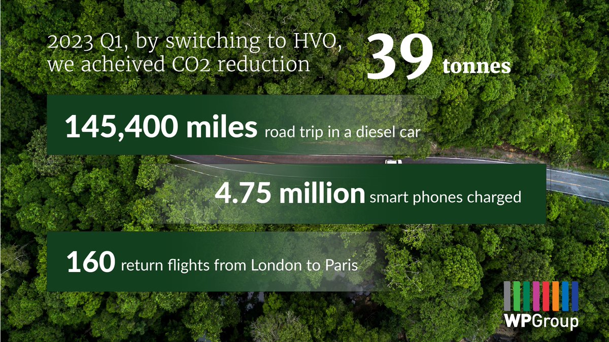 2023 Q1 along, by using #HVO on our own fleet we have saved a total of 39 tons of CO2 emissions. 
Learn more about how you can start on the cleaner energy transition journey: okt.to/LTlewI

#WPGroup #Fuellingchange #decarbonisation