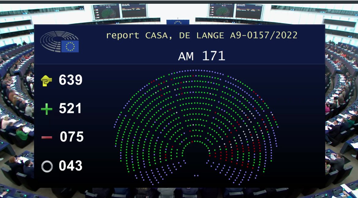 AnnaHbrt's tweet photo. [Fit for 55] Social Climat Fund just adopted by EP plenary ✅
« We have now agreed on the holy trinity SCF/ETS/CBAM » says @peterliese and @Esther_de_Lange https://t.co/h1vpnNKVkl