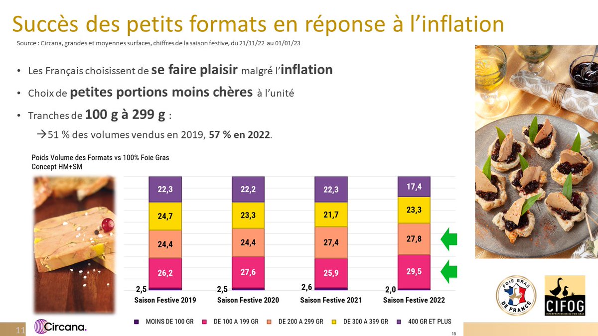 🎄  Fêtes de fin d'année : on imagine pas les fêtes sans #FoieGras !
Les Français se sont fait plaisir malgré l'inflation avec de petites portions moins chères à l'unité
🍽 Les tranches de 100 à 299g ➡ 57 % des volumes vendus en 2022 VS 51 % en 2019
fandefoiegras.fr/foie-gras-la-f…