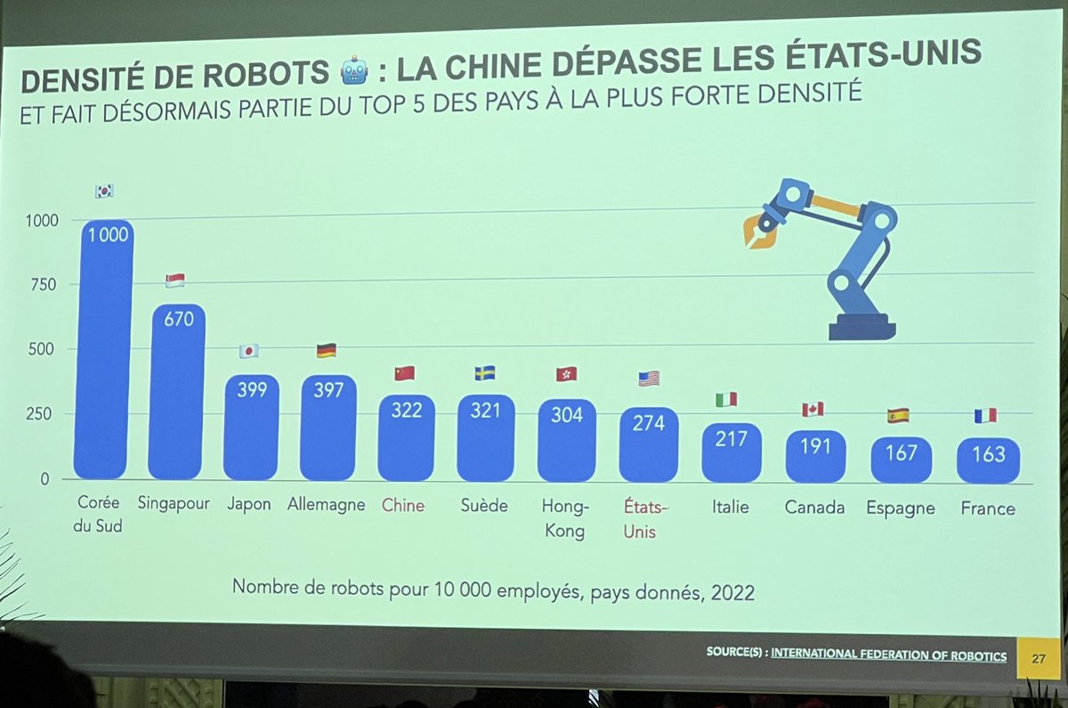 wtaranoff's tweet photo. #Data &amp; #IA for business #DataForumMeetings @HUBInstitute 
📌Nombre de robots pour 10 000 employés
➡️Chine devant les USA
➡️Corée du sud 🏆
➡️Top 3 : Corée du Sud, Singapour, Japon
➡️🇫🇷 12 ème 
🙏🏻@emmanuelvivier 
#MBADMB @VincentMontet @ArnaultChatel https://t.co/P3MB3N8AMP