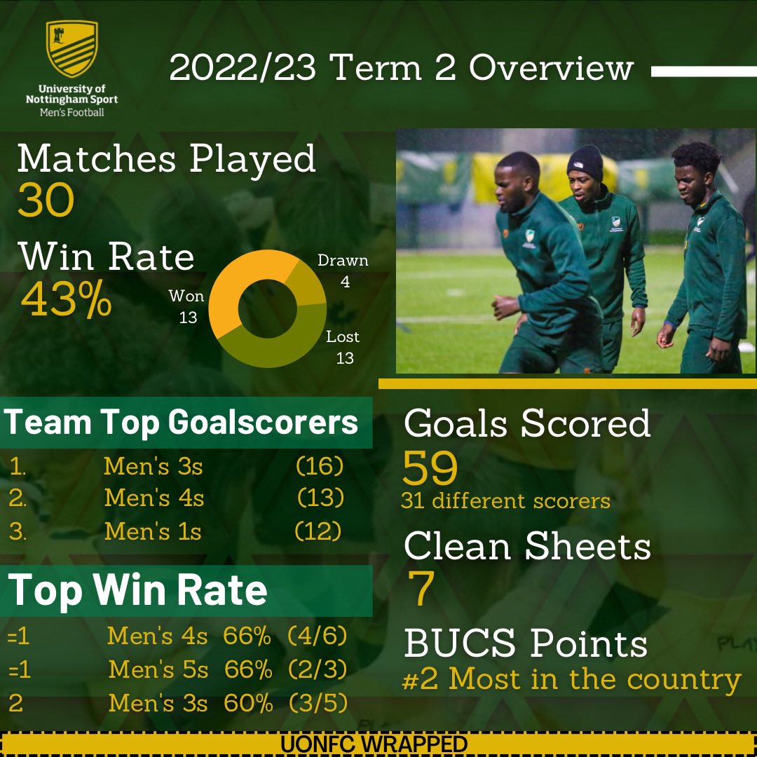 UoNFC's tweet photo. 🔰UoNFC Wrapped Term 1 22/23 🔰
As the second term has now finished means it times to look back on the clubs achievements. Following a great Term 1, we came into the business end of the season where 5 out of our 6 BUCS teams have gone onto win silverware!🏆🙌⚽️
#YAMN 💚💛 https://t.co/MS24Nzmb76