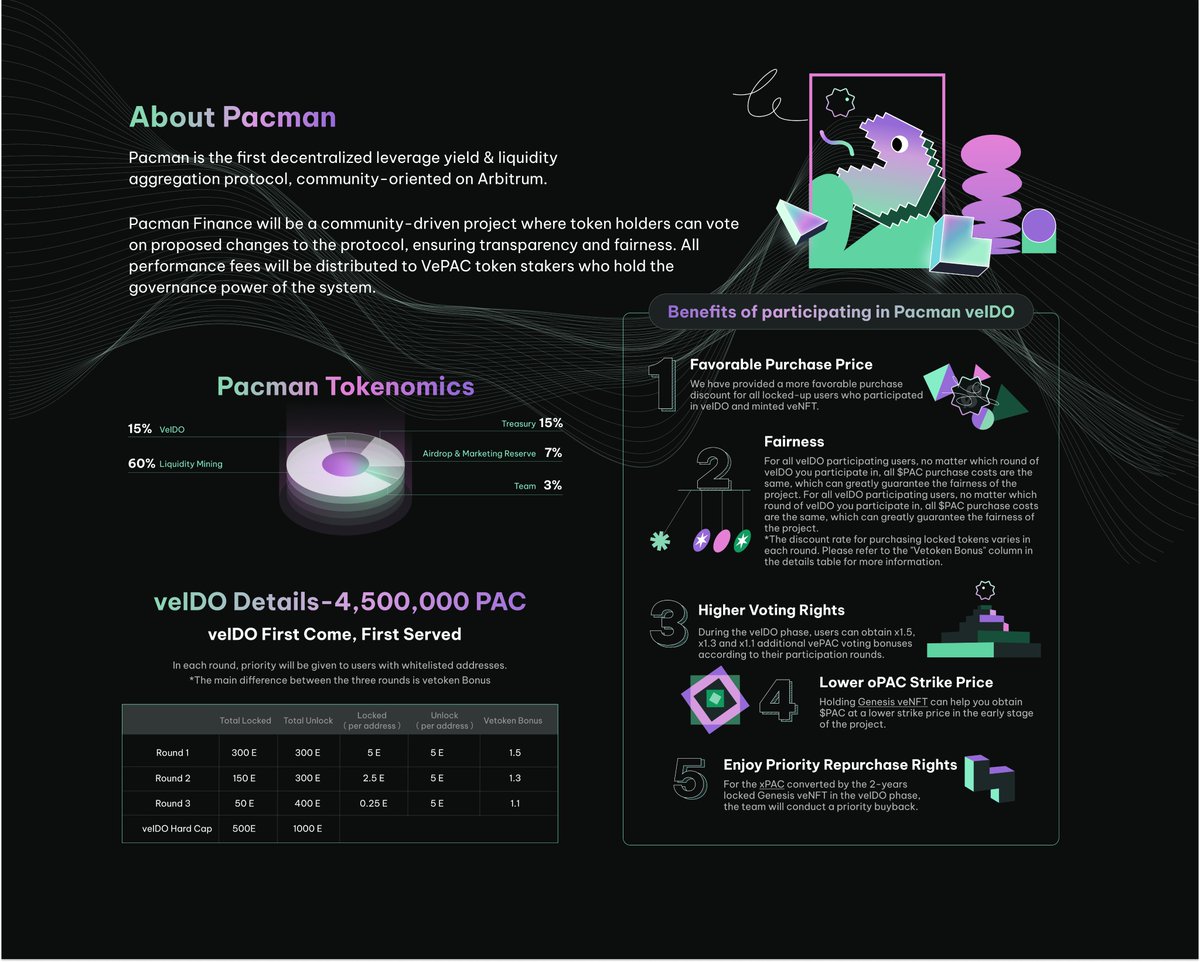Pacman, wen? It's right NOW! 🔊
 ▪︎▪︎▪︎▪︎▪︎▫︎▫︎
👉veIDO is on the last week of April. Don't get behind, let's swallow up the DeFi world and solve farm and dump with Pacman together. 

Dots been filling, last chance to gain the WL. 💙
medium.pacman.finance/pacman-wen-lau…
