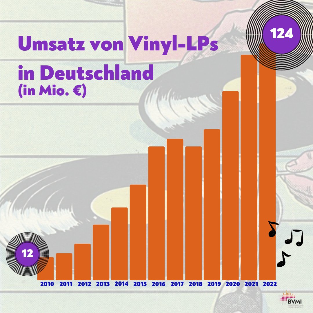 🎶💿 Happy Record Store Day 2023 🎧🎵
Die #Plattenliebe ist nicht nur heute zu spüren:  In den letzten 10 Jahren hat der sich Vinyl-Umsatz hierzulande vervierfacht und macht mit 124 Millionen Euro 6% des Gesamtumsatzes im deutschen Musikmarkt aus. bit.ly/3UOsjme