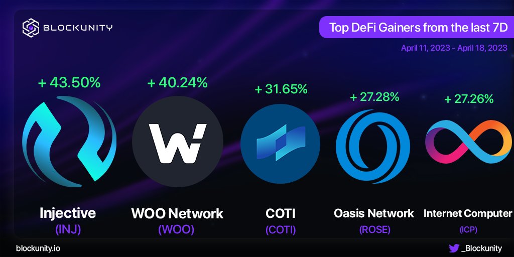 _Blockunity's tweet photo. 🚀 Top #Defi Gainers from the last 7D 🔥
🥇 Top Winner @Injective_ $INJ with +43,50%!
🥈 @WOOnetwork $WOO
🥉 @COTInetwork $COTI
Followed by $ROSE $ICP
(Data from #Blockunity Screener) https://t.co/610Def1jsb