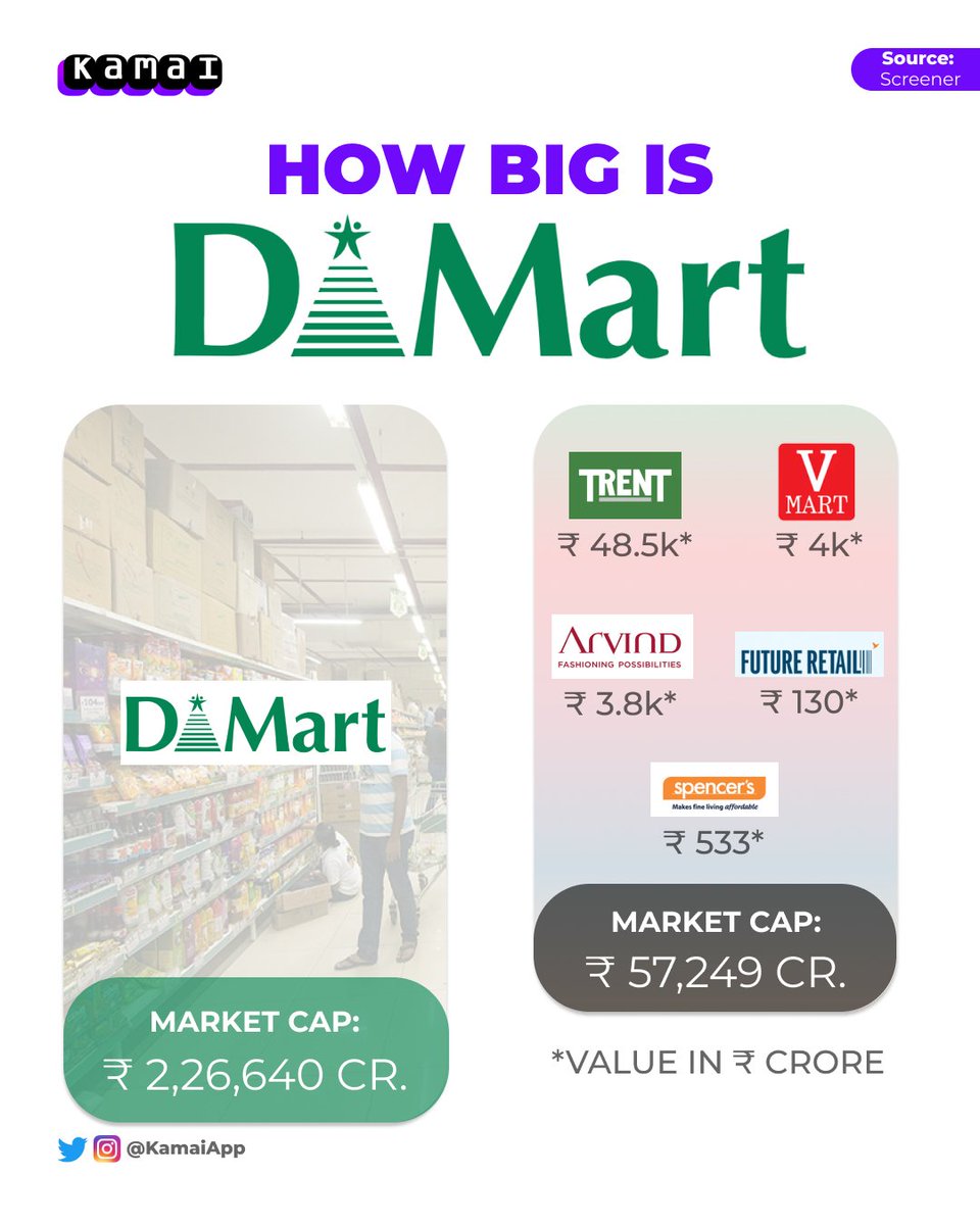 KamaiApp's tweet photo. #Dmart is bigger than Trent, Vmart, Arvind, and Future Retail combined. https://t.co/YA3DAXriKA