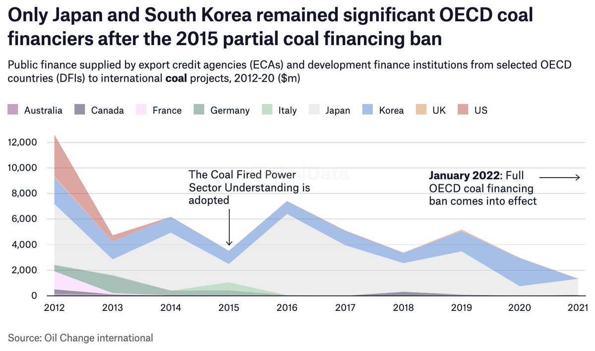 EnergyMonitorAI's tweet photo. The success of an @OECD international public financing ban on coal suggests that a similar ban on oil and gas would have a profound impact. @nichferris reports.

https://t.co/ZtDqwlGBME https://t.co/D7mFurZqnc