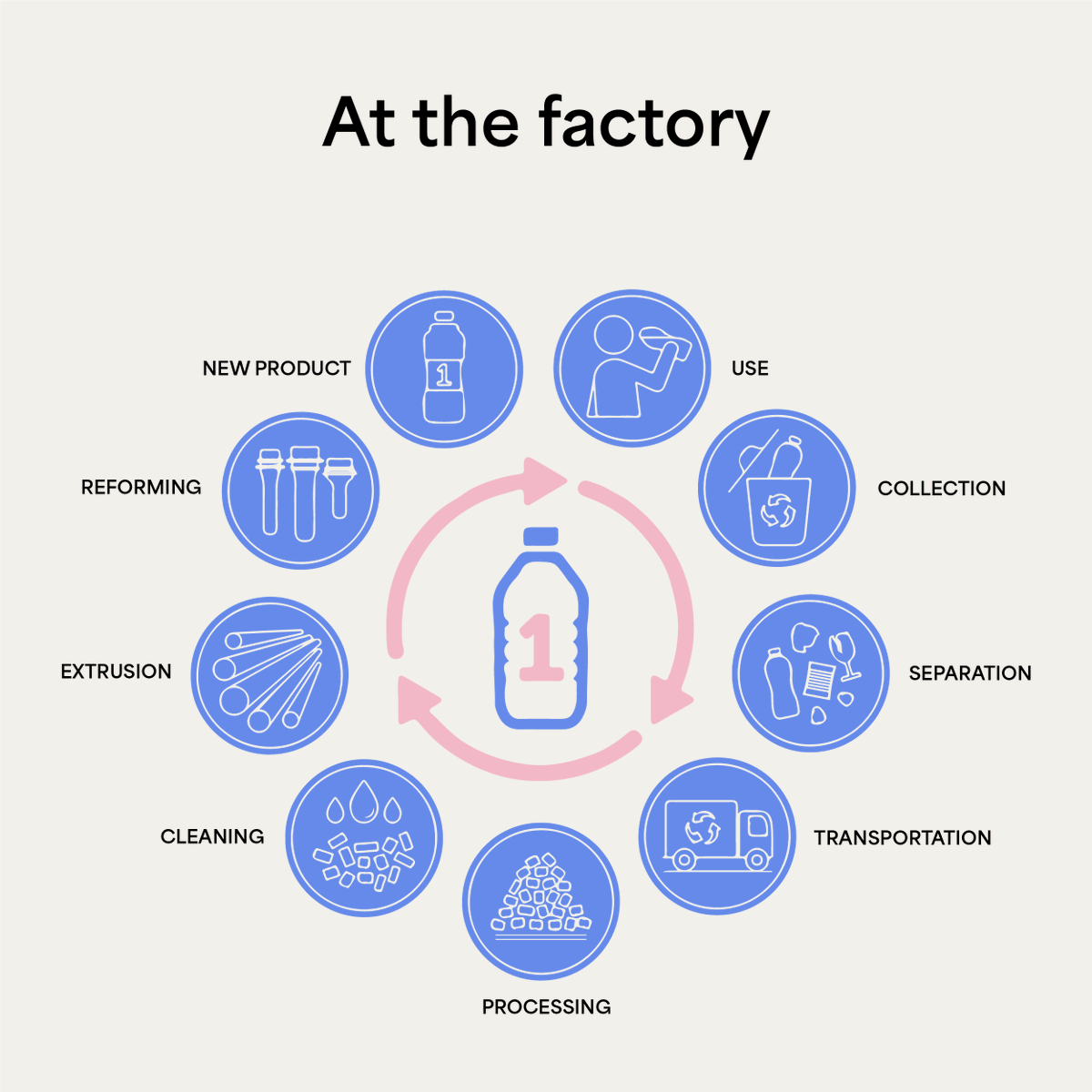 aintyourplastic's tweet photo. See how PET plastic is recycled at the factories after you drop them off at the collection point
#sustainablerecycling #circulareconomy #plasticrecycling #sustainable #aintyourplastic #recycling #upcycling #sortingplastic #typesofplastic https://t.co/SVITggi8NY