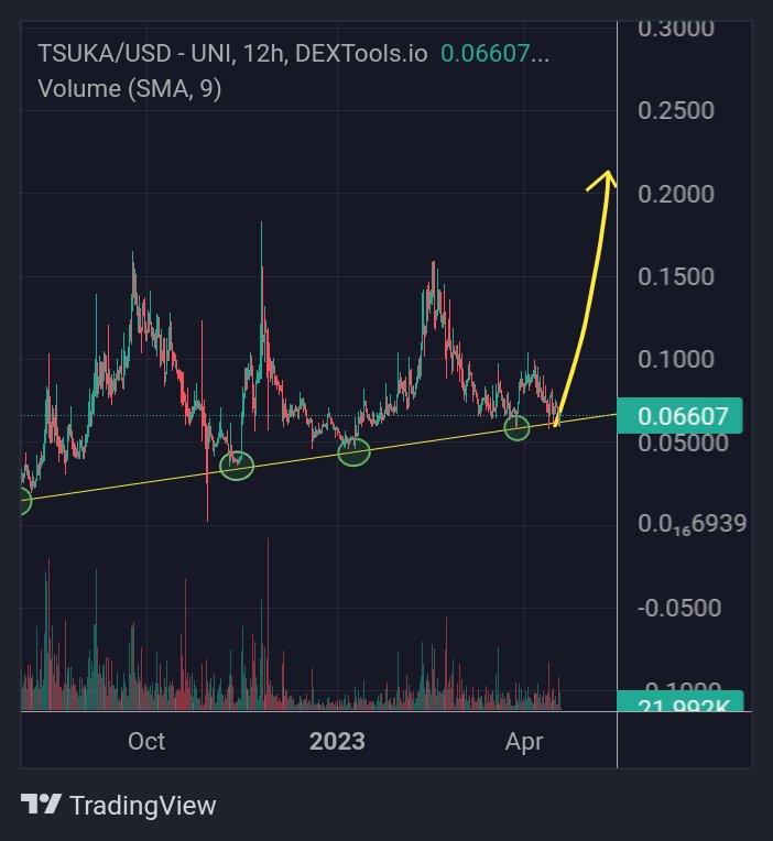$Tsuka 🐉 is ready to explode. How about a trip on the dragon's wings?

🔥Historical price support is very strong. Soon everything will be dizzying.💫

💬Join the Community:t.me/Tsukaresearch

#Tsuka #TsukaArmy <a href="/Dejitaru_Tsuka/">Dejitaru Tsuka</a>