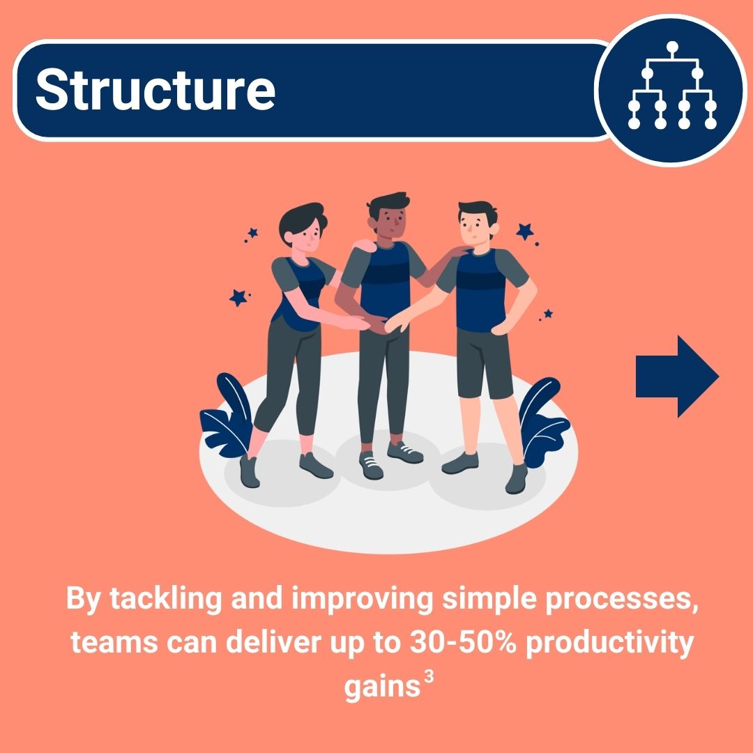 sprintmodo's tweet image. #HighTeamPerformance is achieved through better #communication, #collaboration and #structure. This is why we want your team to benefit from our Team Momentum Process - it will capture exactly where your team can improve and make those improvements in a practical, seamless way.