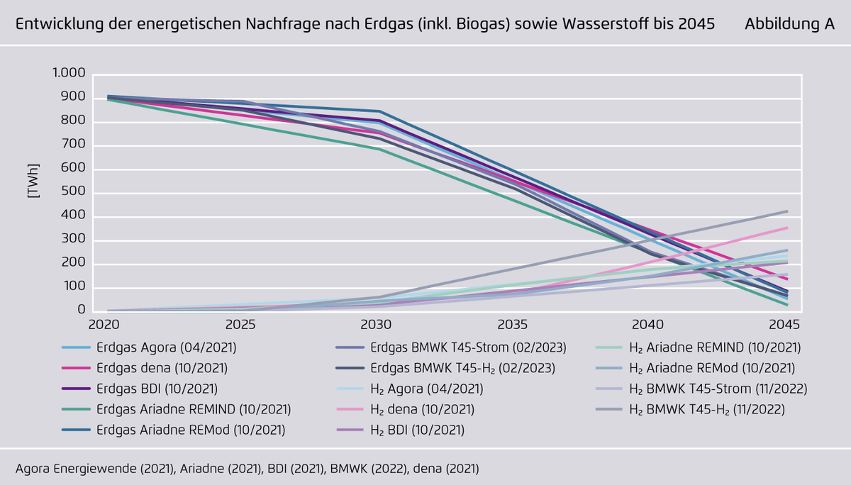 Umstieg auf klimaneutrale Energie macht Großteil der #Gasverteilnetze überflüssig. Ordnungsrahmen aktuell auf dauerhafte Nutzung ausgerichtet; Neuausrichtung kann Investitionsfallen für Netzbetreiber &amp; massive Kostensteigerungen für Gaskund:innen verhindern. Unser Vorschlag🧵1/10