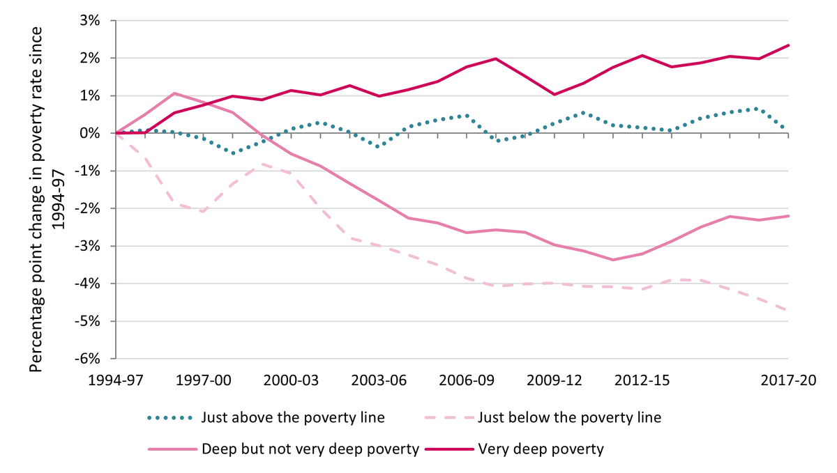 CarlaOnion's tweet photo. In our report on the worrying trend of increasing very deep poverty in Scotland we found that over the last two decades, as poverty has fallen, the number of people in very deep poverty has grown, equivalent to sinking roughly the population of Dundee into very deep poverty. https://t.co/cOc7b2oFT2
