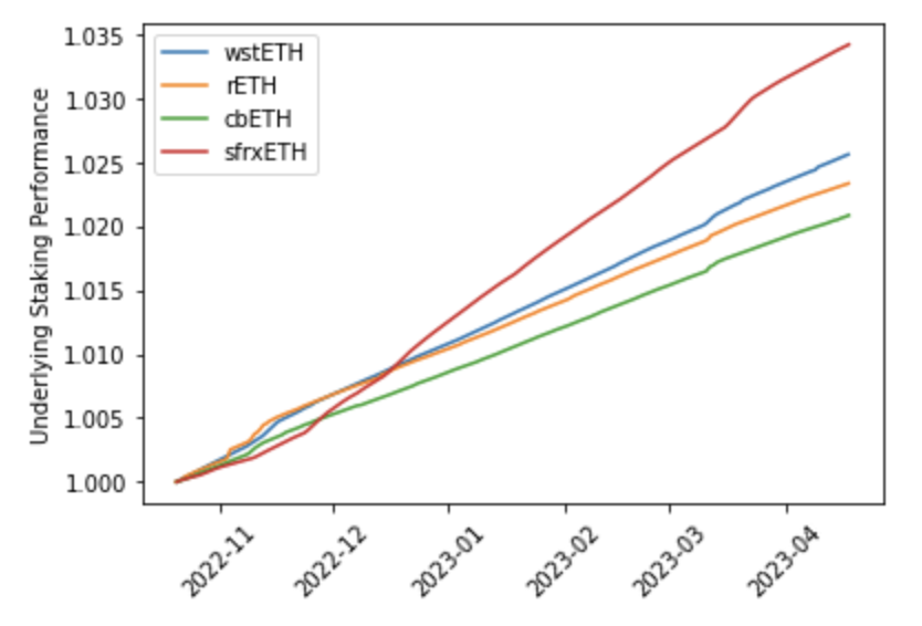 RowanDalton's tweet photo. @DegenSpartan Fees don't always fully explain the difference in LSD returns and these should converge over time?
Differences in underlying staking performance (tips+mev) as well as the token mechanism (eg frxeth+sfrxeth) probs more important going forward https://t.co/S4RkwH08gW