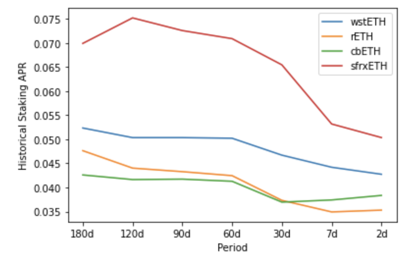RowanDalton's tweet photo. @DegenSpartan Fees don't always fully explain the difference in LSD returns and these should converge over time?
Differences in underlying staking performance (tips+mev) as well as the token mechanism (eg frxeth+sfrxeth) probs more important going forward https://t.co/S4RkwH08gW