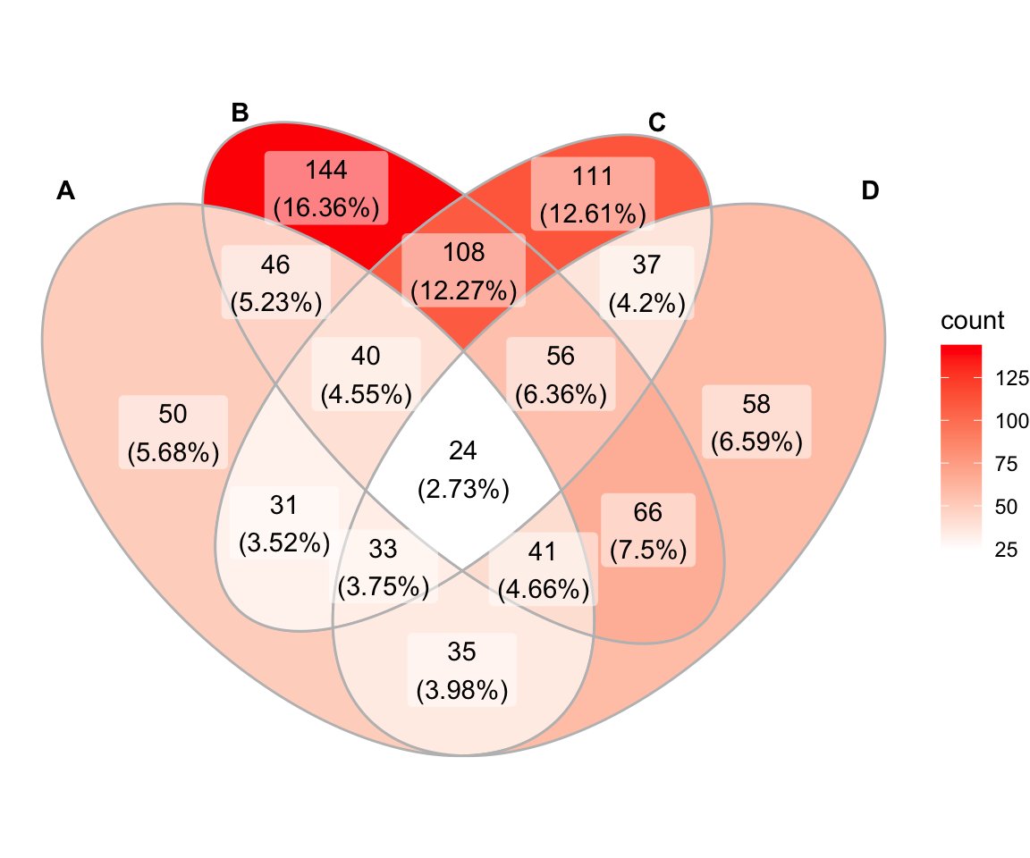 1/6: Venn diagrams are commonly used in bioinformatics to visualize the overlap of different sets of genes or proteins. There are several R packages available for creating these diagrams, including VennDiagram, ggvenn, and ggVennDiagram. #rstats #datascience #bioinformatics