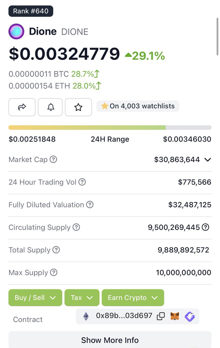 A fresh new ranking!

We have went ahead and verified the $DIONE circulating supply with <a href="/coingecko/">CoinGecko</a>.

We currently rank as a Top 650 token on CoinGecko! 

Congratulations, Dionists! 

BUT, the best is yet to come.

coingecko.com/en/coins/dione