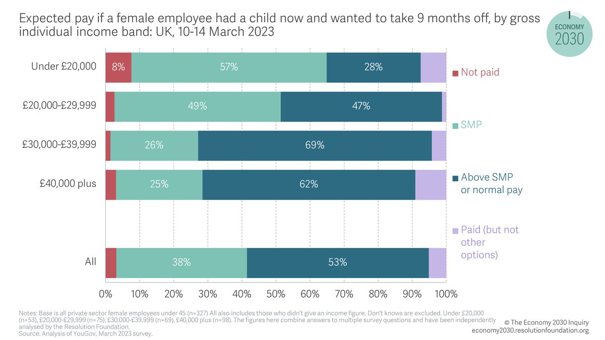 resfoundation's tweet photo. The UK’s Statutory Maternity Pay is relatively ungenerous compared to other rich countries - and this mostly impacts low-paid workers, as higher-paid employees are often offered more generous occupational schemes. Read more in our latest report: https://t.co/Ak8BOp9FK4 https://t.co/o9dAZqnPZ5