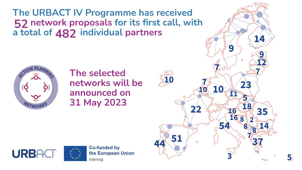📢Die ersten Ergebnisse zum <a href="/URBACT/">URBACT</a>-Call für Aktionsplanungs-Netzwerke sind da!

Wir freuen uns, dass 52 Netzwerkvorschläge von insgesamt 482 Partnern aus 25 EU-Staaten und 5 IPA-Ländern eingegangen sind!

Hier mehr Infos 👉 bit.ly/3UgfUH9