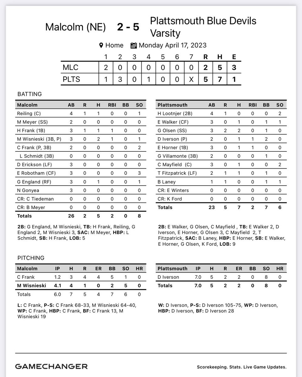 Great pitching, defense and aggressive offense helps Blue Devils get victory over #1 ranked Malcom Clippers. Back in action today at 4:30 at Blue Devil Stadium.