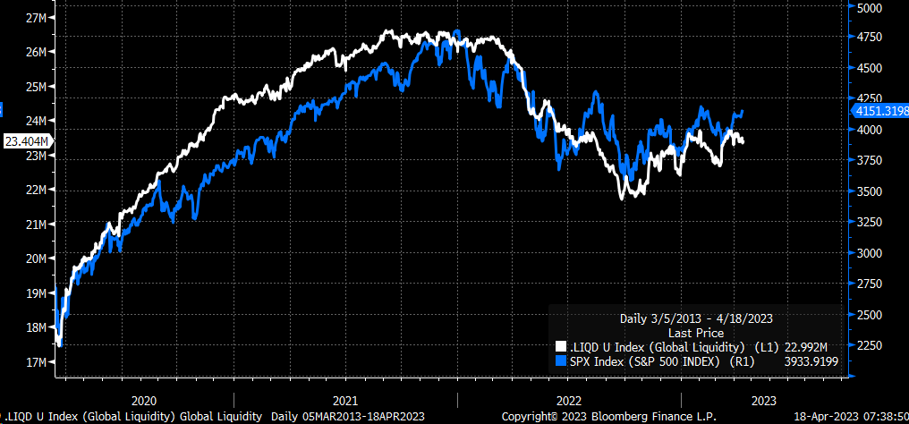 MichaelMOTTCM's tweet photo. Bulls are trapped, with 4,200 being the level of the greatest call gamma. CTAs are almost finished, VIX OPEX tomorrow, and OI below 17 is nonexistent. Liquidity is draining, QE fantasy is over, odds of more rate hikes are building, and real yields swing higher. https://t.co/yTxKnzKWZq
