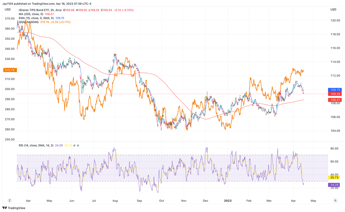 MichaelMOTTCM's tweet photo. Bulls are trapped, with 4,200 being the level of the greatest call gamma. CTAs are almost finished, VIX OPEX tomorrow, and OI below 17 is nonexistent. Liquidity is draining, QE fantasy is over, odds of more rate hikes are building, and real yields swing higher. https://t.co/yTxKnzKWZq