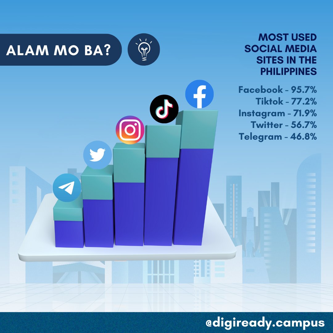 digireadycampus's tweet photo. Ibalik ang korona sa PILIPINAS? 🇵🇭 The Philippines ranks TOP 4 in the countries with the time most spent on social media! Don’t forget to scroll responsibly!📱✨ #IAmDigiReady #DigiReadyCampusEd #ASEANDLP #WeAreASEAN #DigitalLiteracy https://t.co/WZko79ukHP