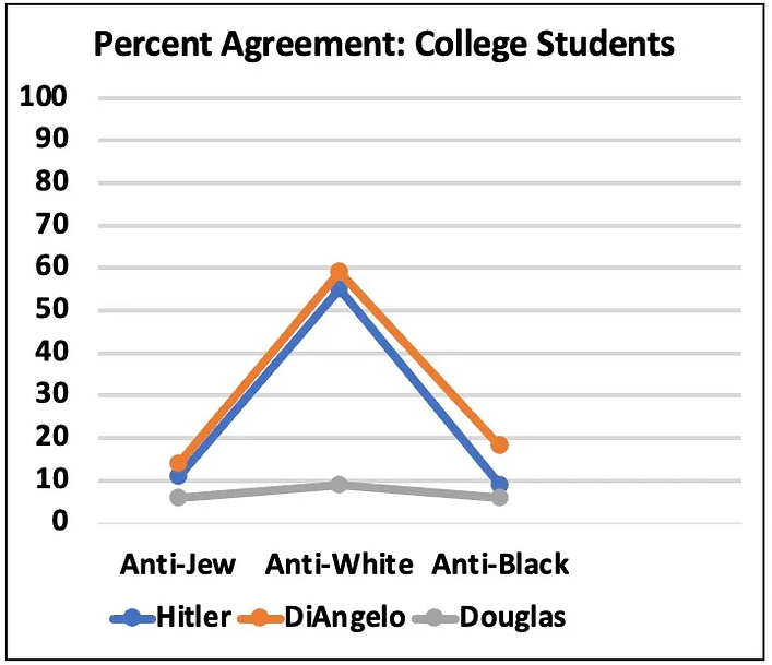 Když vezmete tři Hitlerovy výroky o židech a přednesete je studentům v USA, téměř nikdo nesouhlasí.

Když jim přednesete ty samé výroky, ale místo "židé" v něm uvedete "běloši", 55 % studentů vyjádří souhlas alespoň s jedním z výroků.