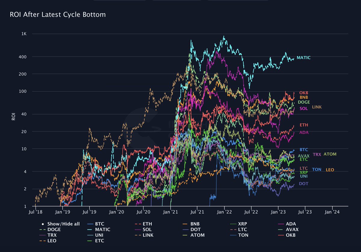 Into The Cryptoverse on Twitter: "ROI After Latest Cycle Bottom http