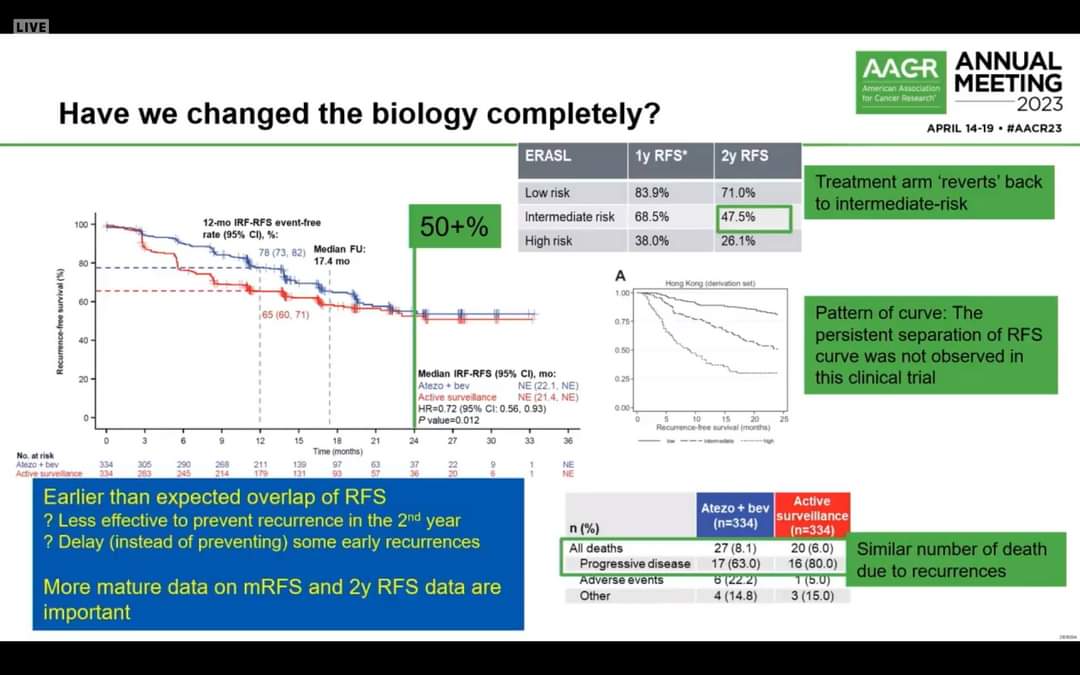 robarroyce1's tweet photo. #AACR23
#IMbrave050
Did we cure more HCC patents, or just delay the recurrence?
Furhter Checkmate-9DX and EMERALD-2 data is eagerly anticipated.

The event of distant metastasis and second primary may be biologically different, and should be inspected respectively. https://t.co/wRLzFQrXrR