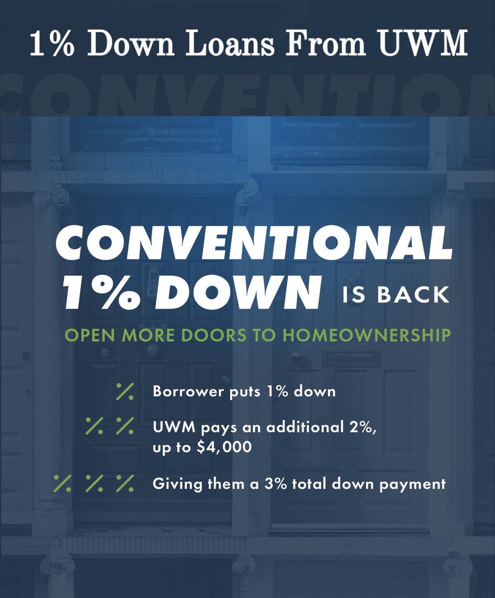 Make #homeownership #affordable for more #borrowers with Conventional 1% Down loans, exclusively from #uwm
@DivitoLending @UWMlending 

Apply
👇👇
blink.mortgage/app/signup/p/d…
•
•
•
#mortgage #mortgages #onepercentdown #conventionalmortgage #conventionalloan #fhaloan #valoan…