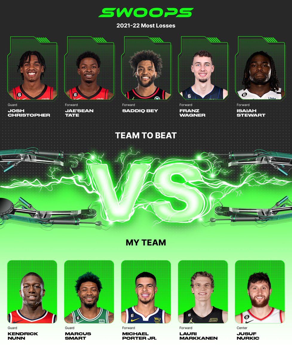 I chose Kendrick Nunn($1), Marcus Smart($1), Michael Porter Jr.($2), Lauri Markkanen($1), Jusuf Nurkic($2) in my lineup for the daily @playswoops challenge. https://t.co/t3Oczw3lqf