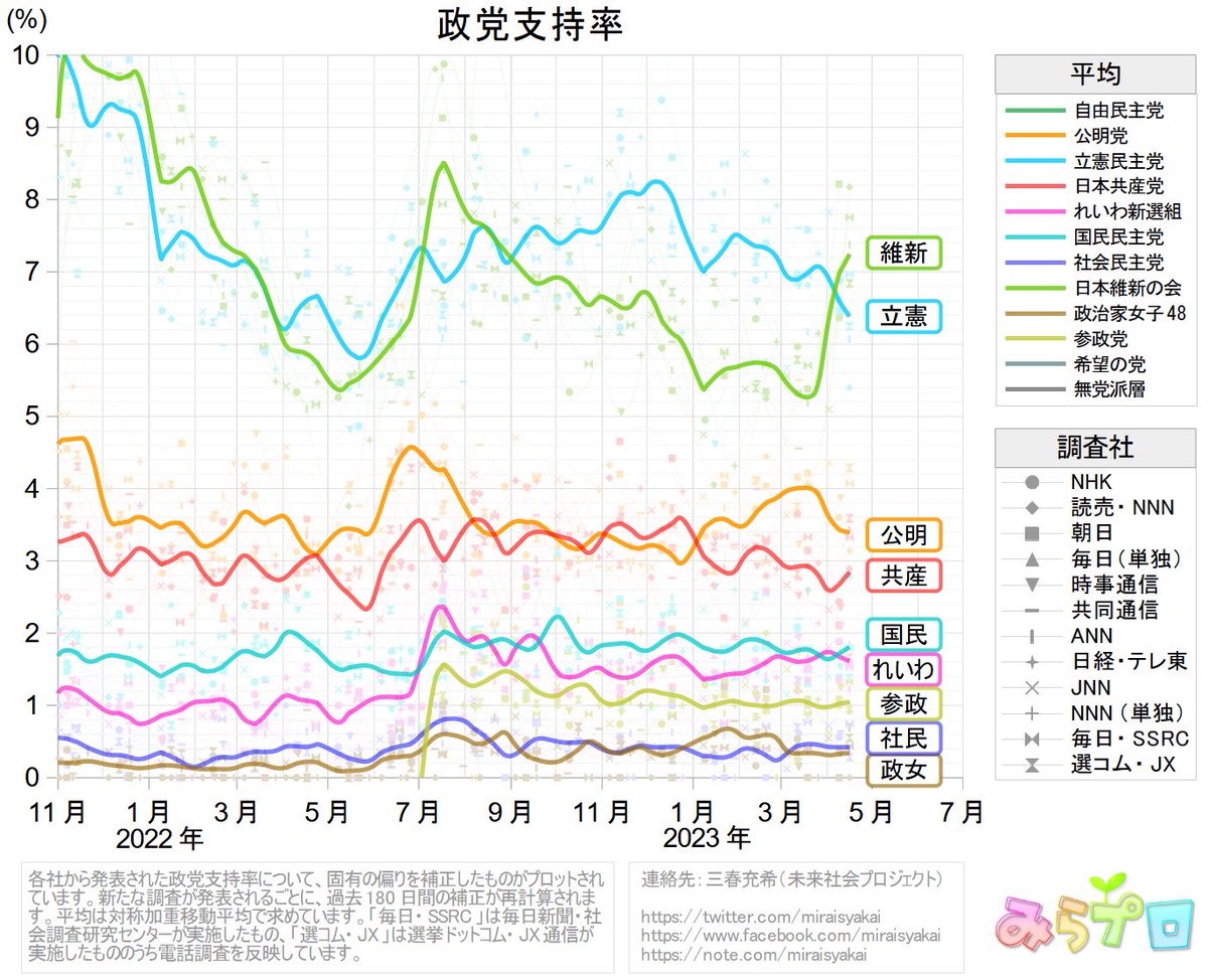 政党支持率の平均（10％未満拡大） 今週発表されたANN、毎日、読売