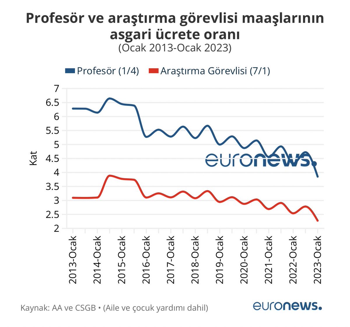 Son 10 yılda profesör ve araştırma görevlilerin maaşları, asgari ücret karşısında eriyip bitmiş.

Profesörler 6.3 kat asgari ücret alırken şimdi 3.7 kat alıyor.
Araştırma görevlileri 3.2 kat asgari ücret alırken şimdi 2.2 kat alıyor.