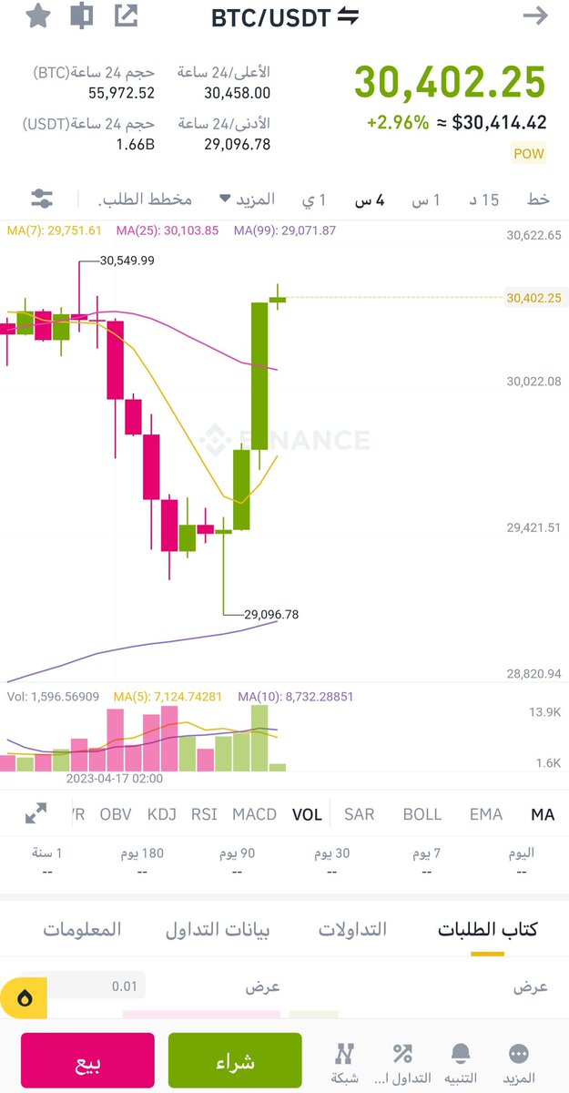 #البتكوين #btc 🚨🚀🚀🚀