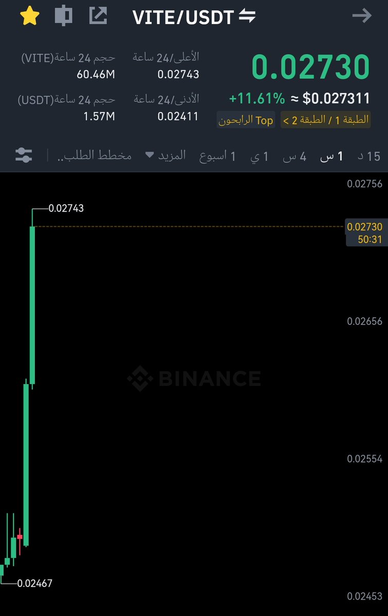 AbuZaidcrypto's tweet photo. صفقة #VITE 
14% من سعر الدخول لغاية الآن احجز ربح وكمل لباقي الاهداف او اكتف 

🔥🚀

قناة التوصيات المجانيه الاحترافي 🚀 ⬇️🐋
https://t.co/VBHat60JDo

  #BTC #Ethereum #عملات_رقمية
 #altcoin #Crypto #بتكوين #Binance https://t.co/X7VWX33aUm