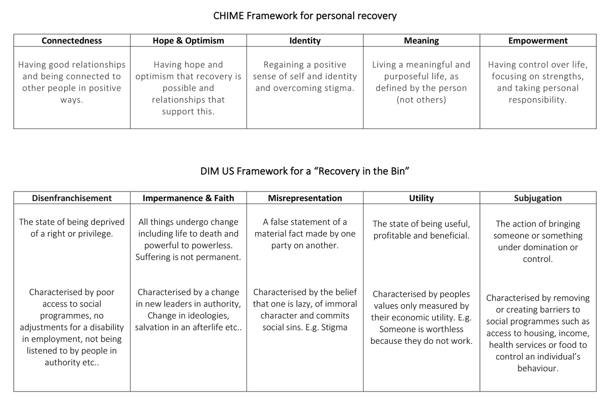 SGV_UK's tweet photo. I was feeling traumatised this morning and needed an outlet for my experiences.
So I have created my alternative "Recovery in the Bin" framework that attempts to mirror the realities compared to the CHIME Framework for personal recovery.
I call it the DIM US framework #RITB. https://t.co/UvMy2P1gsl