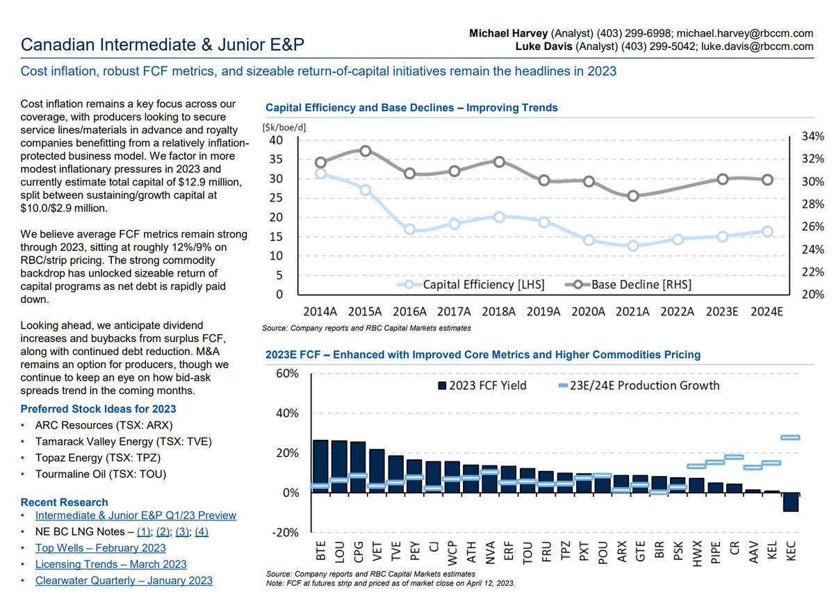 garquake's tweet photo. CDN Intermediate &amp; Junior E&amp;P
Capital Efficiency and Base Declines 
2023E FCF
$hwx.to $cj.to $bte.to $erf  $tve.to $ath.to $wcp.to $cpg.to $gte.to $pxt.to $vet.to $lou.to $pey.to $nva.to $tou $fru.to $tpz.to $pipe.to $cr.to $aav.to $kel.to $kec.to #com #oott #oilandgas #stocks https://t.co/tRai9MZtp1