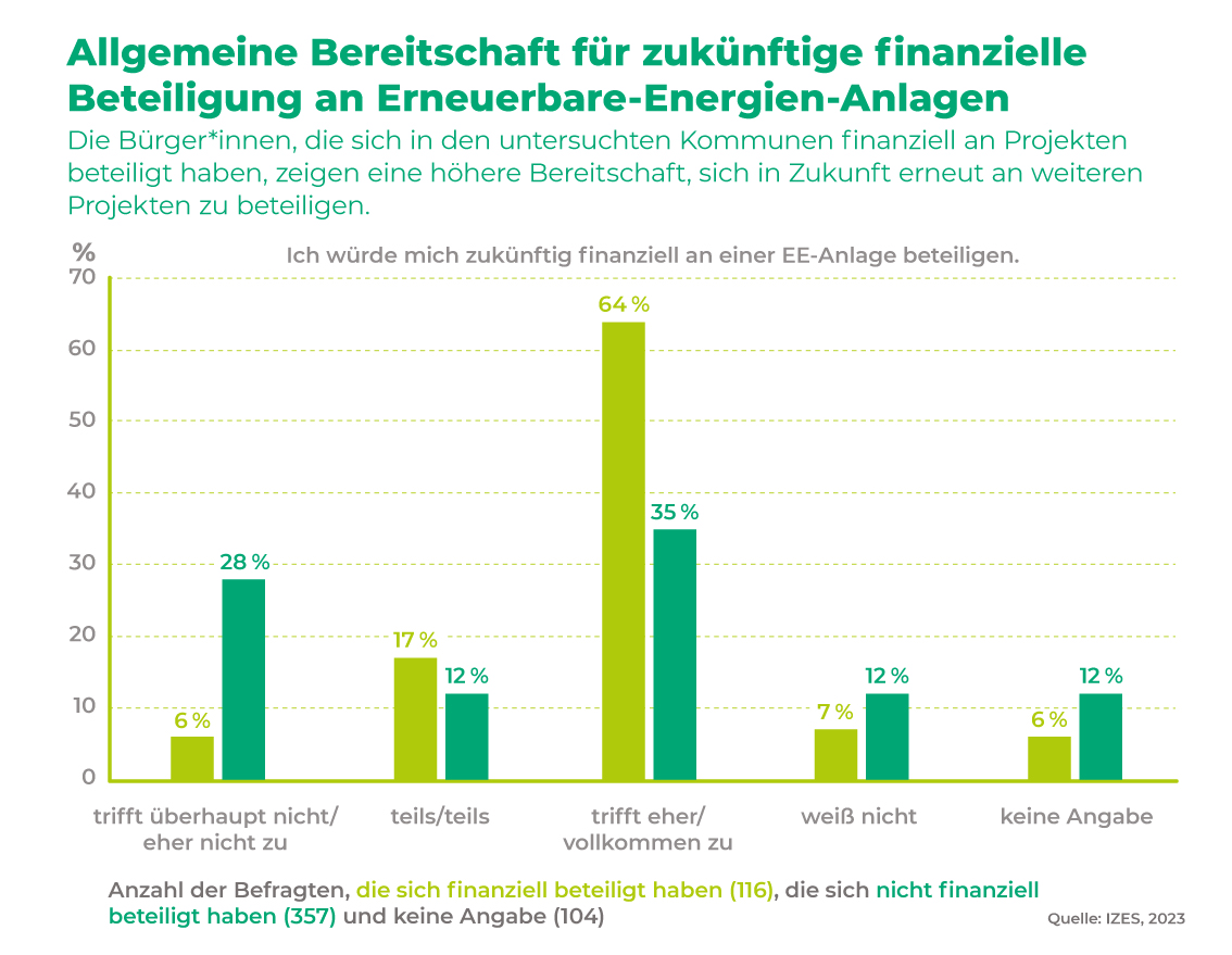 RenewsTweet's tweet photo. #ReWA-Review Teil 5: Ein niedrigschwelliger Zugang zu finanziellen #Beteiligungsangeboten schafft eine Grundlage für weitere Aktivitäten und #Unterstützungspotenziale für zukünftige #ErneuerbareEnergien-Projekte.
➡️ https://t.co/vItW9DszL2 #Bürgerbeteiligung @ioew_de #IZES @BMWK https://t.co/5j6JqFcSzI