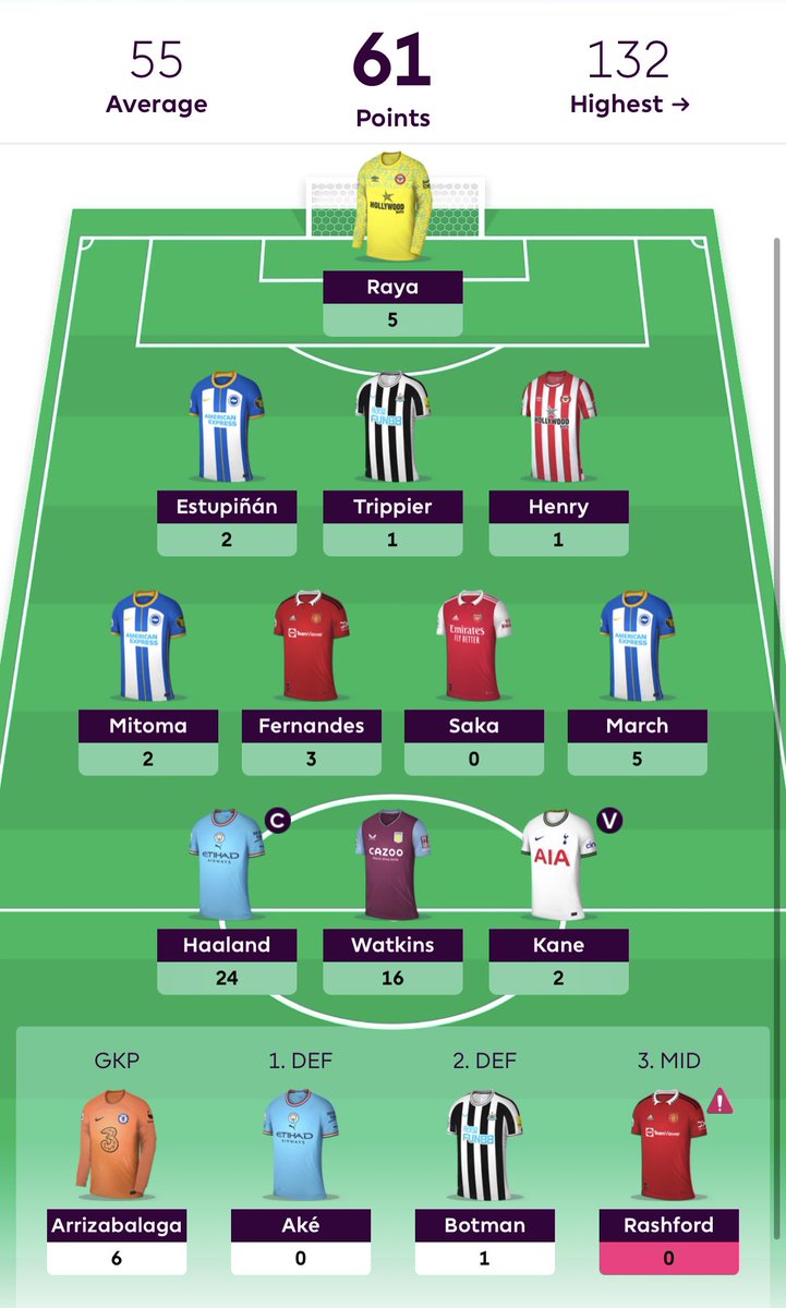 🗓️ GW31 #FPL
6️⃣1️⃣ bodů (=> 2037)
🌍 OR: 107k 🔻

Sobota vyšla poměrně dobře, na červené šipce ale začal pracovat Saka a dokonal ji včera Liverpool. 
Akého transfer přišel vniveč. 
Těm, kdo přivedli Salaha a Solankeho a nebáli se toho, gratuluju, podobné vnuknutí bych potřeboval.