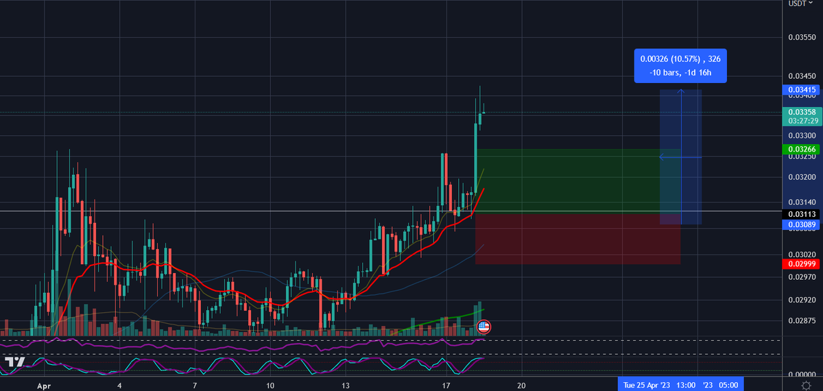 traderrocko's tweet photo. #Zilliqa 10% pump since entry!

$ZIL is an OG coin with utility will be one of the strongest performers in the bull market along with $VET $XRP $LTC! Send it 🚀💎 https://t.co/Qbq95KMdhP