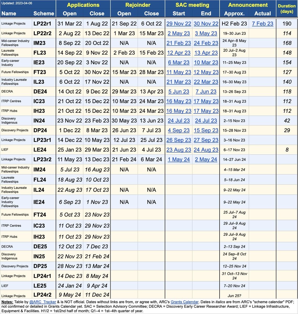 Rob Edwards (@linsalrob) on Twitter photo RT @ARC_Tracker@aus.social
#ARCschedule Apr23 v2:
Updated with projected opening, closing & outcome dates for schemes through to end of next year (2024).
(It's very possible there's errors here. Let me know if so!)
aus.social/@ARC_Tracker/1… RT @ARC_Tracker@aus.social
#ARCschedule Apr23 v2:
Updated with projected opening, closing & outcome dates for schemes through to end of next year (2024).
(It's very possible there's errors here. Let me know if so!)
aus.social/@ARC_Tracker/1…